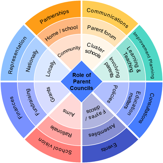 The role of the Parent Council